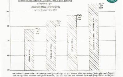 Dominion Woollens Pay Rates in 1951